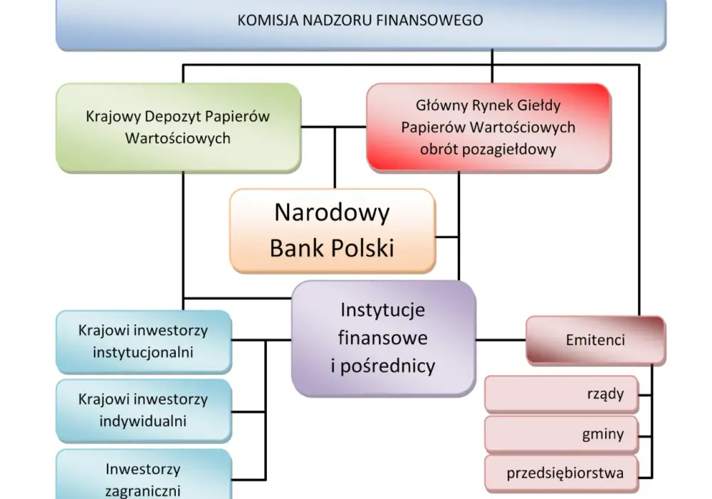 Giełda papierów wartościowych co to? Zrozum jej rolę i funkcje w rynku