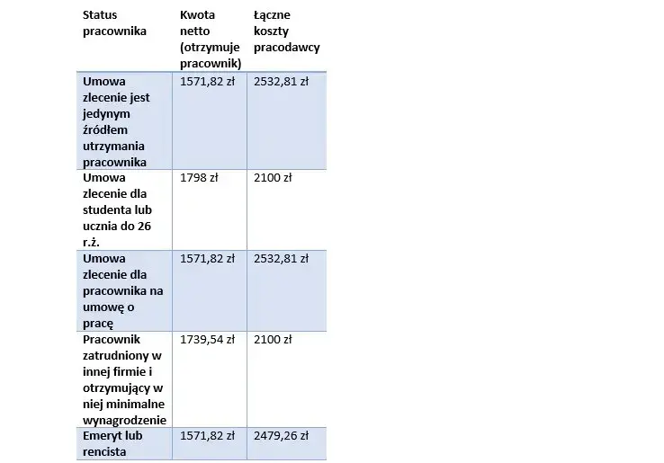 Jakie są koszty zatrudnienia pracownika na umowę zlecenie? Uniknij nieprzyjemnych niespodzianek