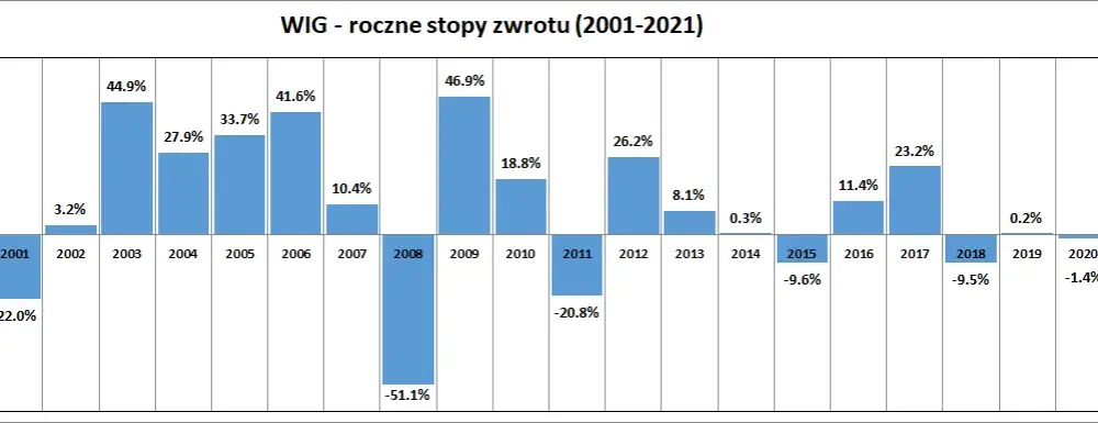 Ile straciliście na giełdzie? Jak uniknąć największych strat?