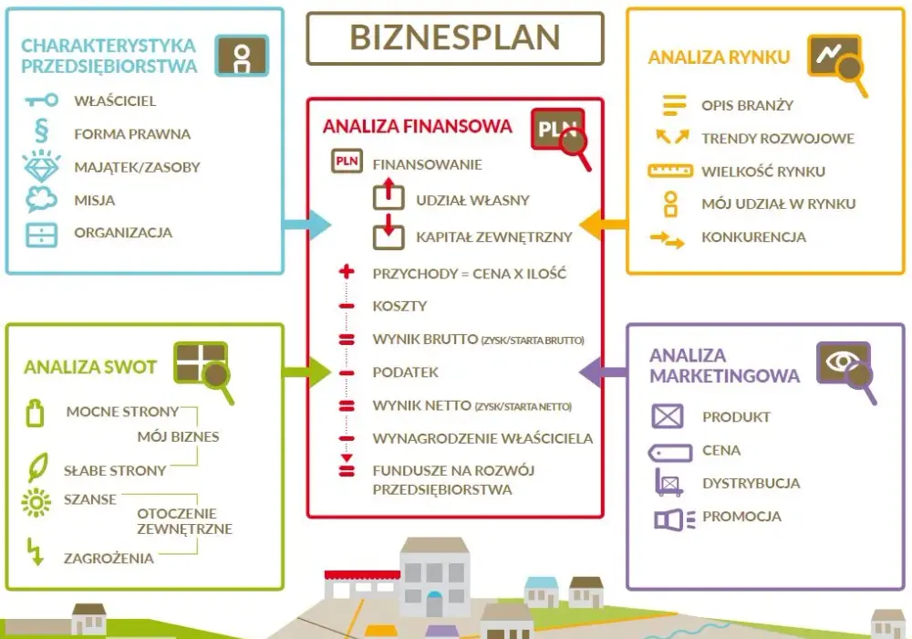 Co to jest biznes plan? Kluczowe elementy i ich znaczenie dla sukcesu