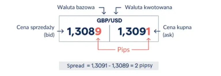 Co to jest spread na giełdzie i jak wpływa na Twoje zyski?
