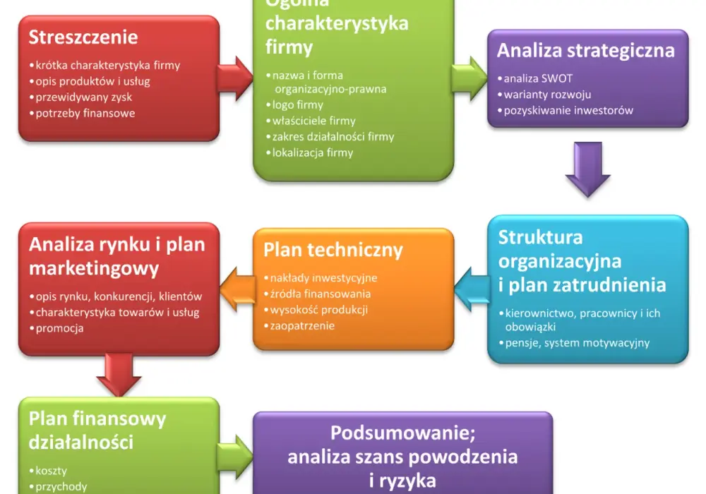 Co zawiera biznes plan? Kluczowe elementy, które musisz znać