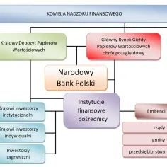 Giełda papierów wartościowych co to? Zrozum jej rolę i funkcje w rynku