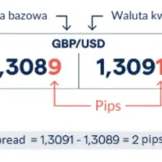 Co to jest spread na giełdzie i jak wpływa na Twoje zyski?
