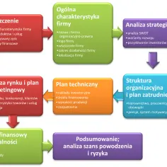 Co zawiera biznes plan? Kluczowe elementy, które musisz znać