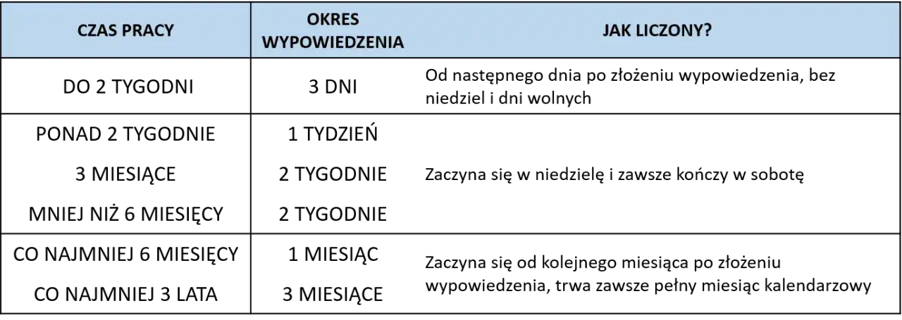 Zdjęcie Jak liczyć okres zatrudnienia do wypowiedzenia? Sprawdź zasady!