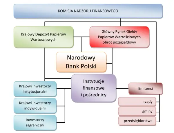 Giełda papierów wartościowych co to? Zrozum jej rolę i funkcje w rynku