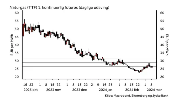 Ile kosztuje gaz na giełdzie? Sprawdź aktualne ceny i trendy
